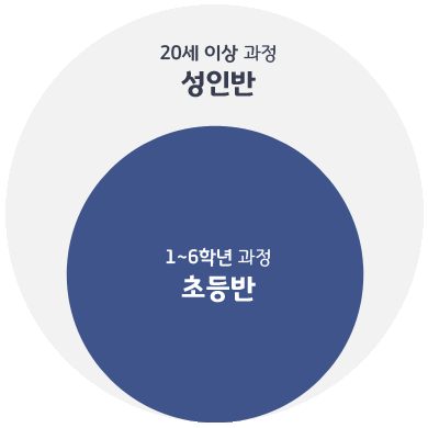 20세 이상 과정 성인반 / 1~6학년 과정 초등반