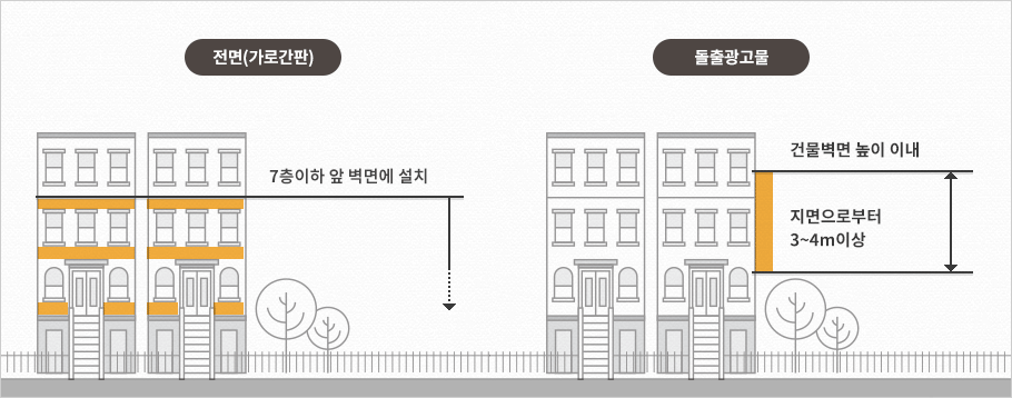 전면(가로간판):7층이하 앞 벽면에 설치 / 돌출광고물 : 건물벽면 높이 이내. 지면으로부터 3~4m 이상