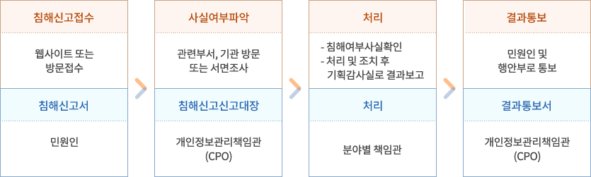 1. 침혜신고접수;웹사이트 또는 방문접수;침해신고서;민원인 / 2.사실여부확인;관련부서,기관 방문 또는 서면조사;침해사고신고대장;개인정보관리책임관(CPO) / 3.처리;침해여부사실확인,처리및조치후 기획감사실로 결과보고;조치보고서;분야별책임관 / 4.결과통보;민원인및행안부로통보;결과통보서;개인정보관리책임관(CPO) 