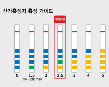 산가측정지 측정 가이드 : 0 - 아래부터 파랑,파랑,파랑,파랑 / 1.5(이하 신선한 기름) - 아래부터 초록, 파랑, 파랑, 파랑 / 2 - 아래부터 노랑, 파랑, 파랑, 파랑 / 2.5(식약청기준) - 아래부터 노랑, 초록, 파랑, 파랑 / 3 - 아래부터 노랑, 노랑, 파랑, 파랑 / 4 - 아래부터 노랑, 노랑, 노랑, 파랑 / 5 - 아래부터 노랑, 노랑, 노랑, 노랑