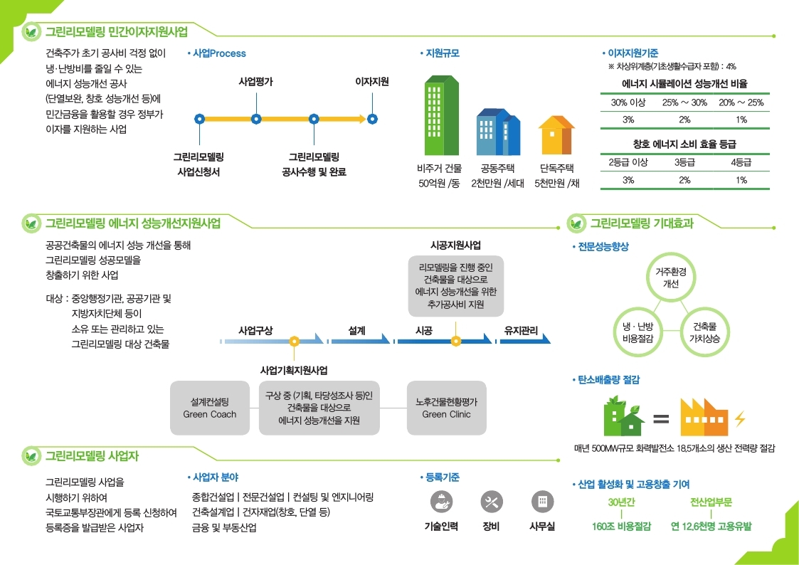 그린리모델링 정책 홍보의 2번째 이미지