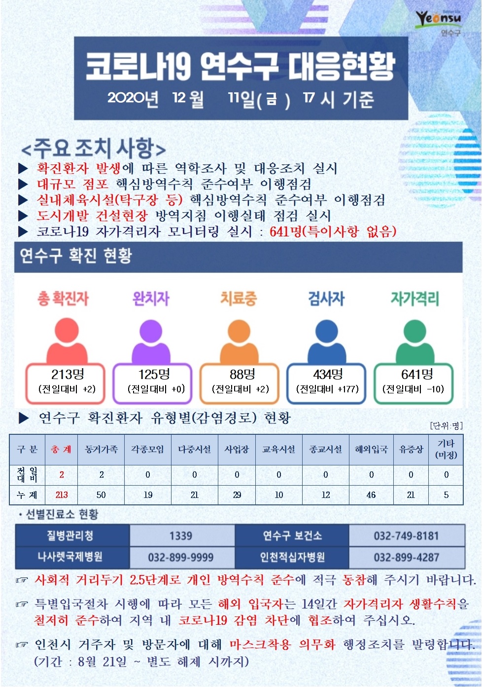 1211 코로나19 연수구 대응현황의 1번째 이미지