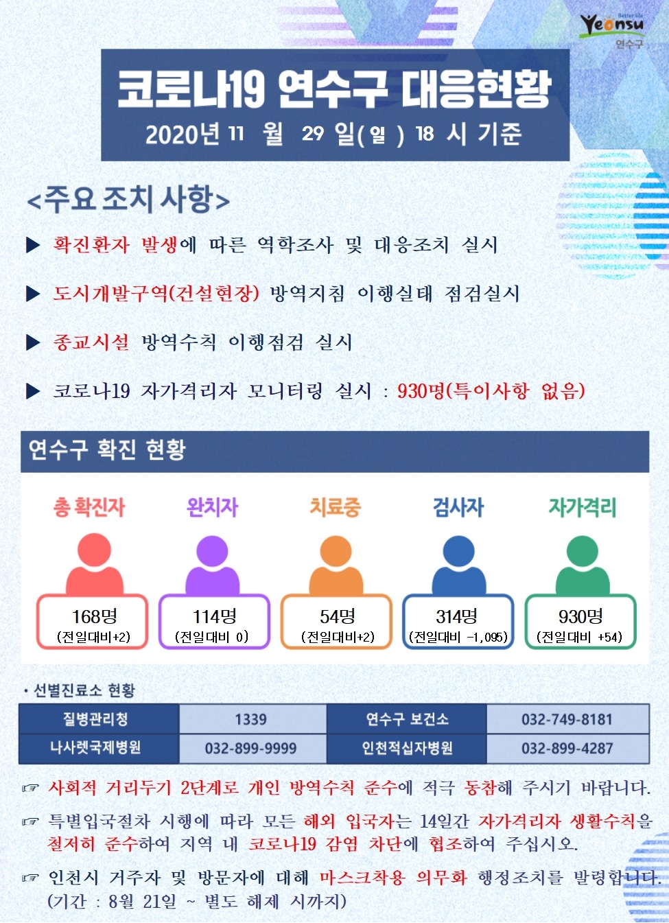 1129 코로나19 연수구 대응현황의 1번째 이미지