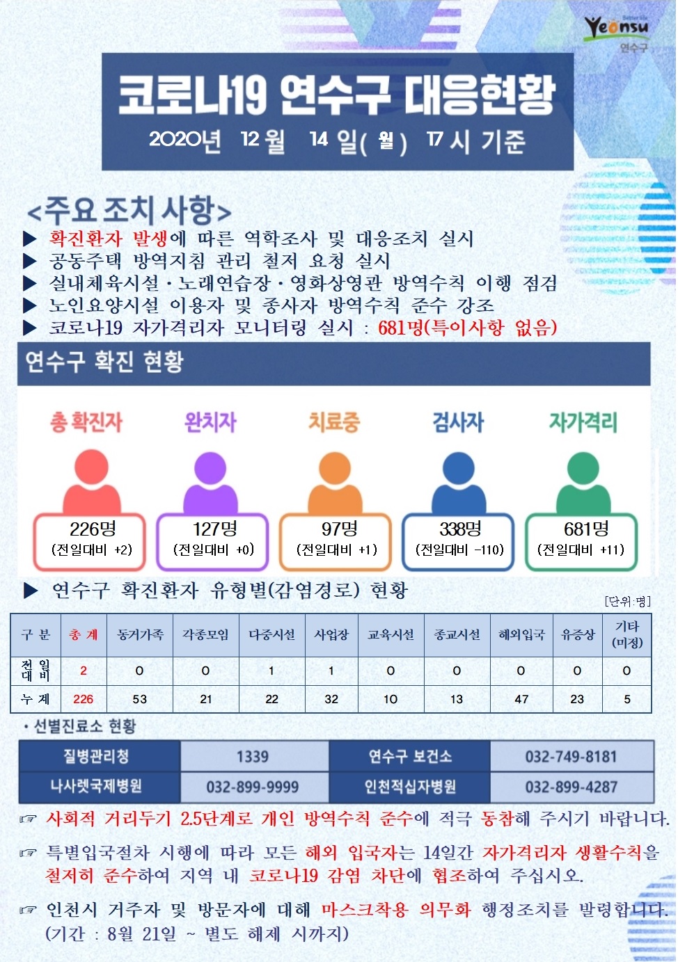 1214 코로나19 연수구 대응현황의 1번째 이미지