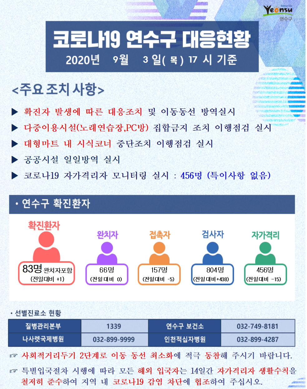 0903 코로나19 연수구 대응현황의 1번째 이미지