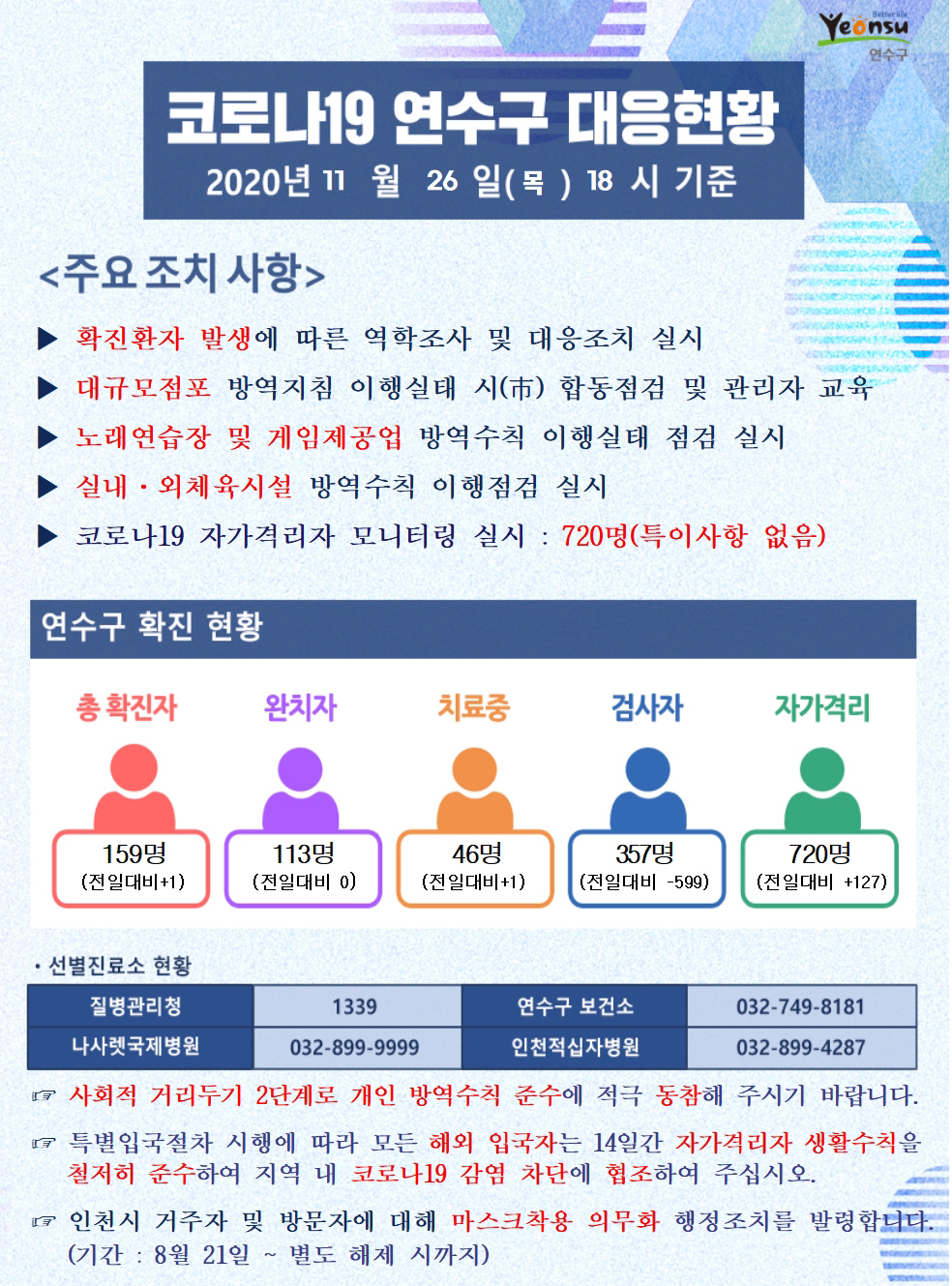 1126 코로나19 연수구 대응현황의 1번째 이미지