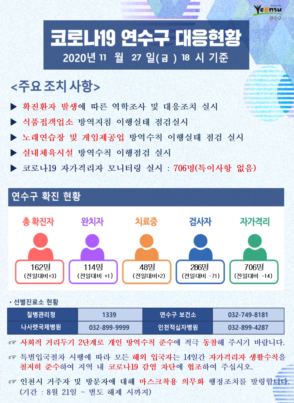 ﻿1127 코로나19 연수구 대응현황의 1번째 이미지