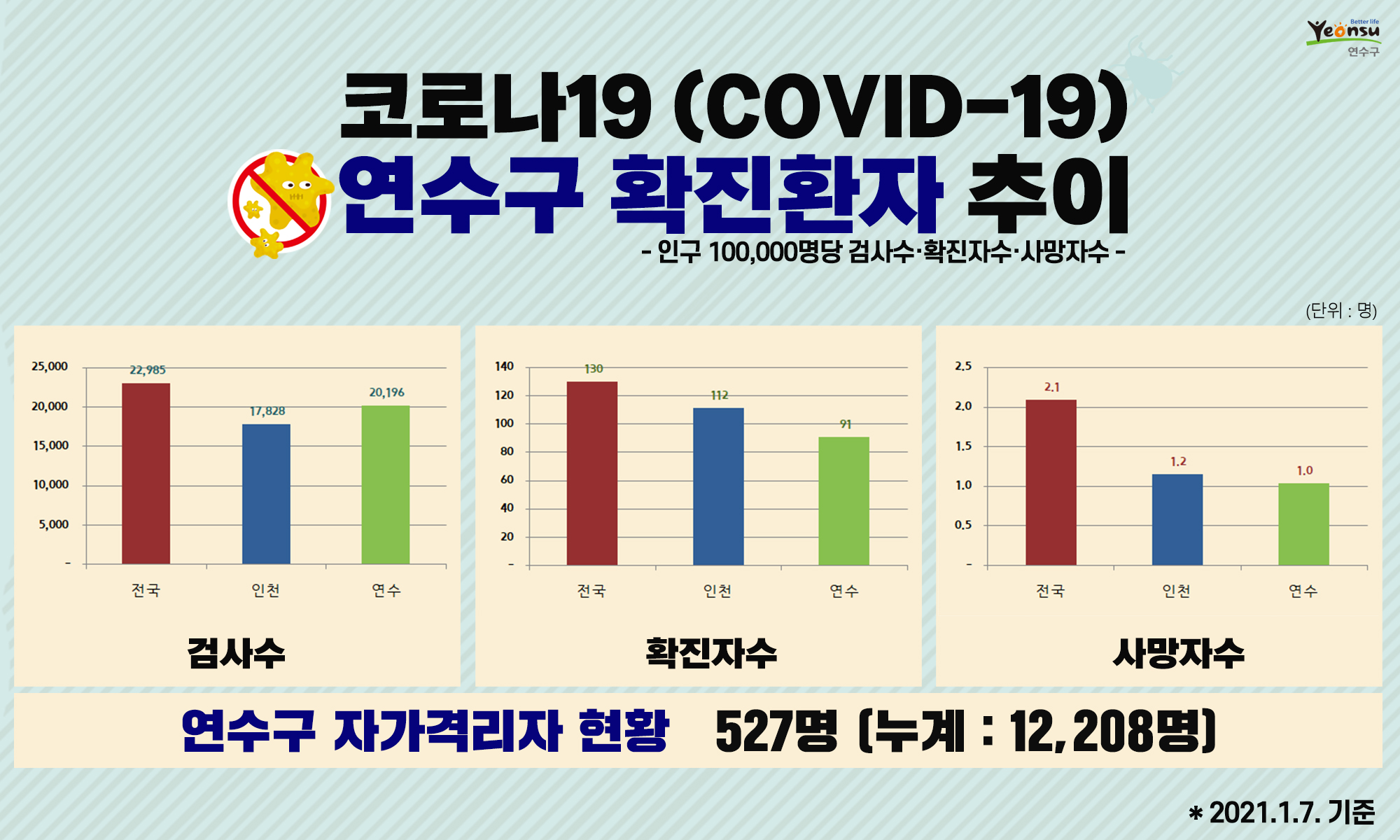 코로나19 연수구 확진환자 추이 (2021.1.7. 기준)의 1번째 이미지