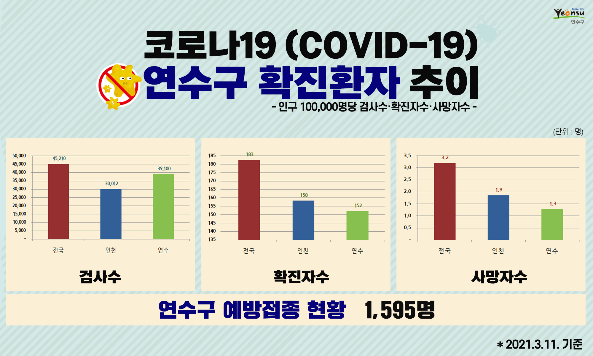 코로나19 연수구 확진환자 추이(2021. 3. 11. 기준)의 1번째 이미지