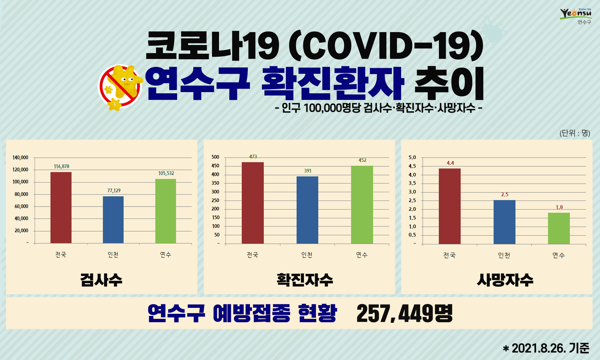 코로나19 연수구 확진환자 추이(2021. 8. 26. 기준)의 1번째 이미지