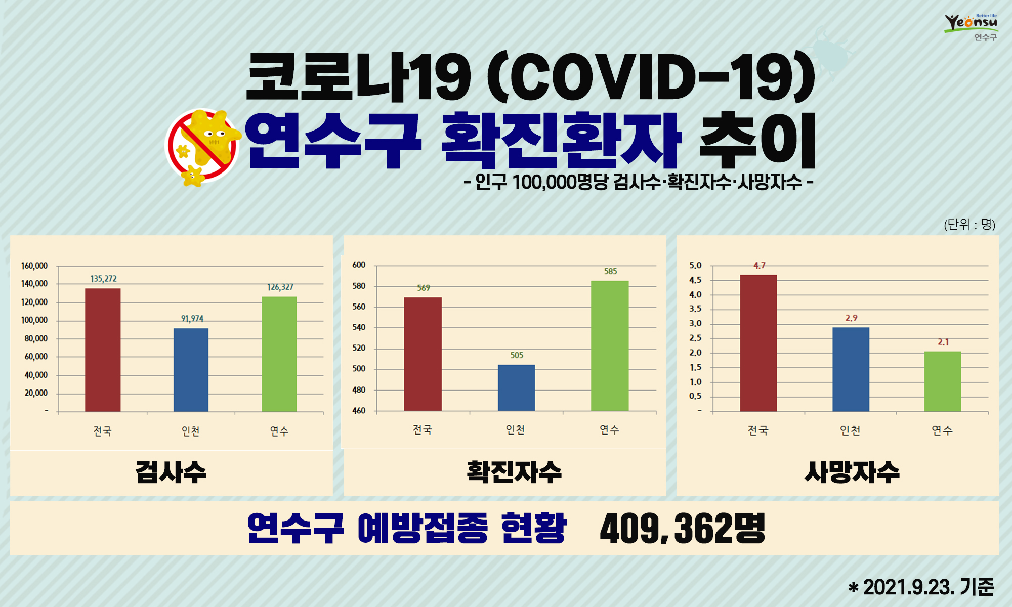 코로나19 연수구 확진환자 추이(2021. 9. 23. 기준)의 1번째 이미지