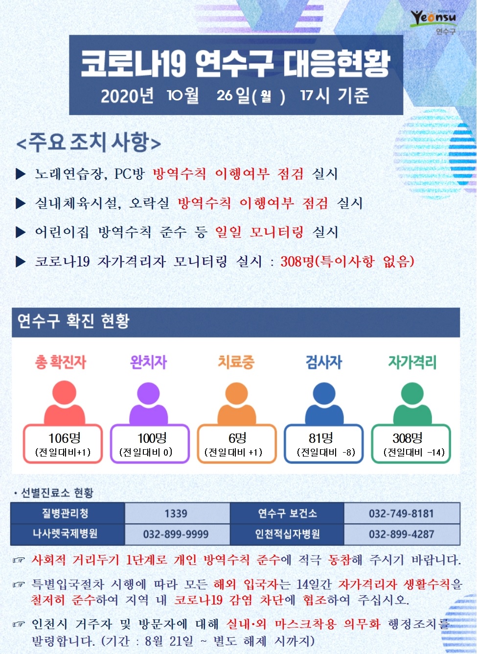 1026 코로나19 연수구 대응현황의 1번째 이미지