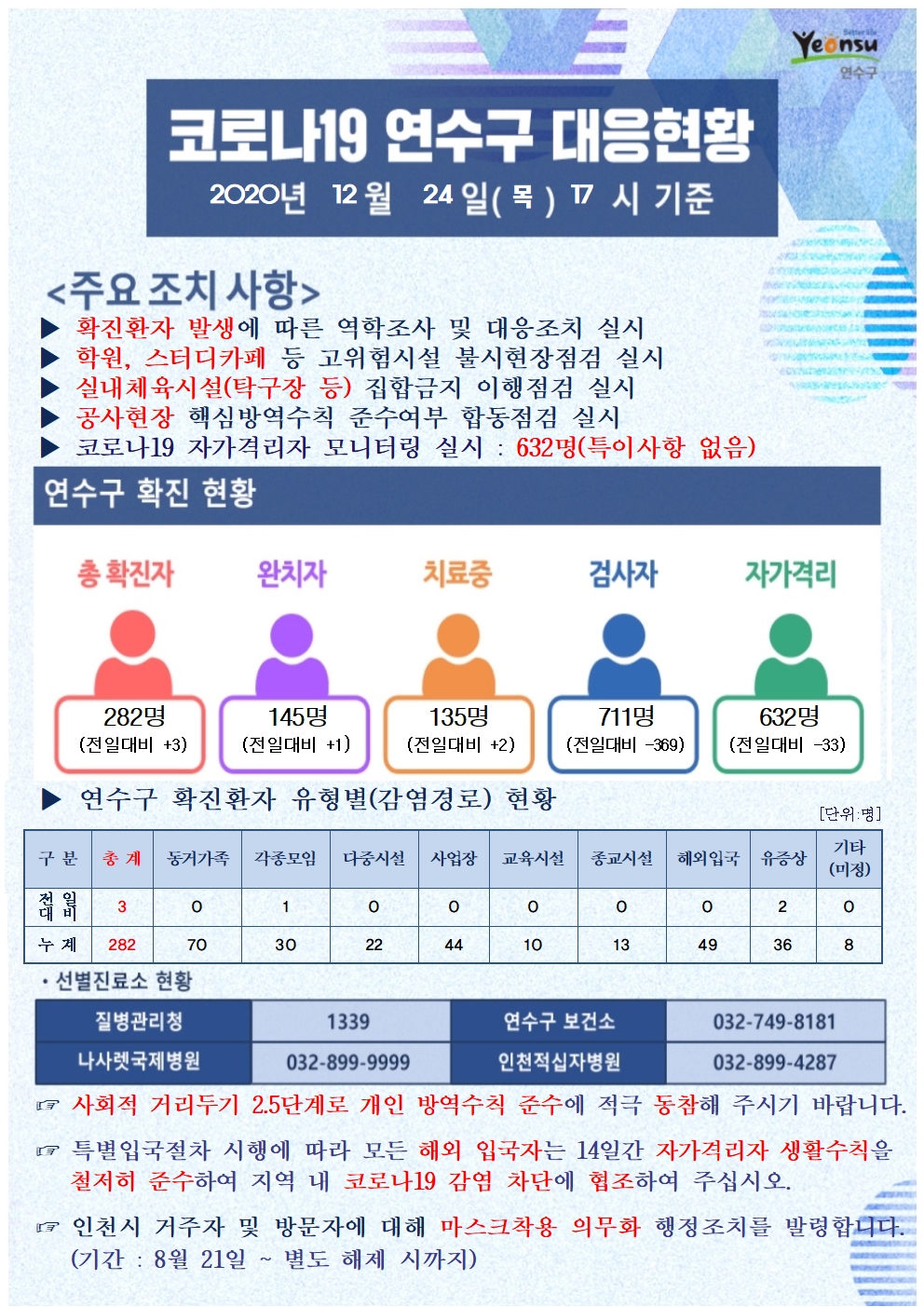 1224 코로나19 연수구 대응현황의 1번째 이미지