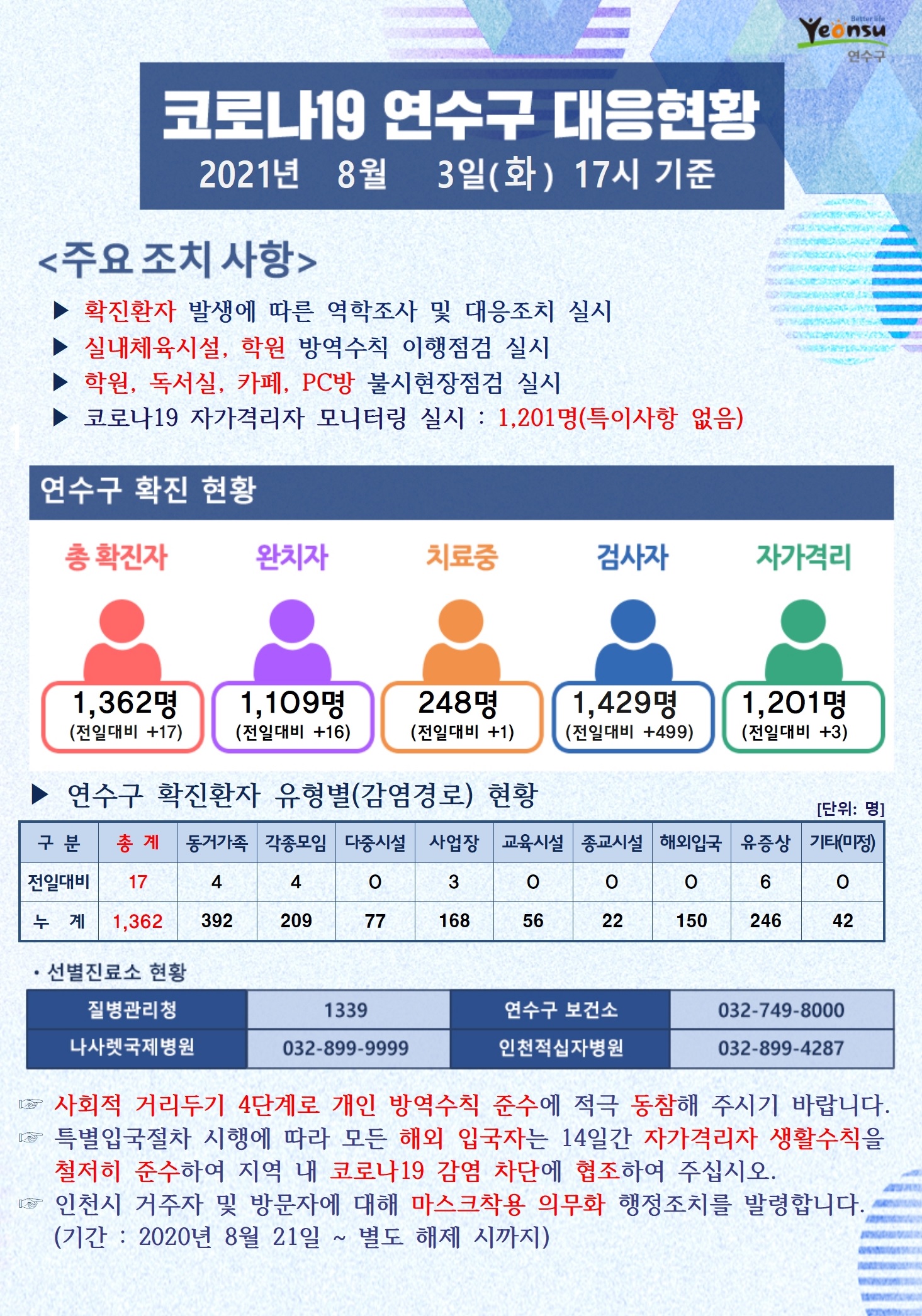 0803 코로나19 연수구 대응현황의 1번째 이미지