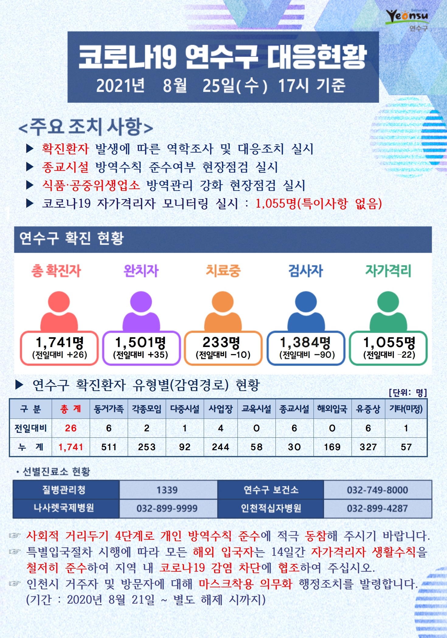 0825 코로나19 연수구 대응현황의 1번째 이미지