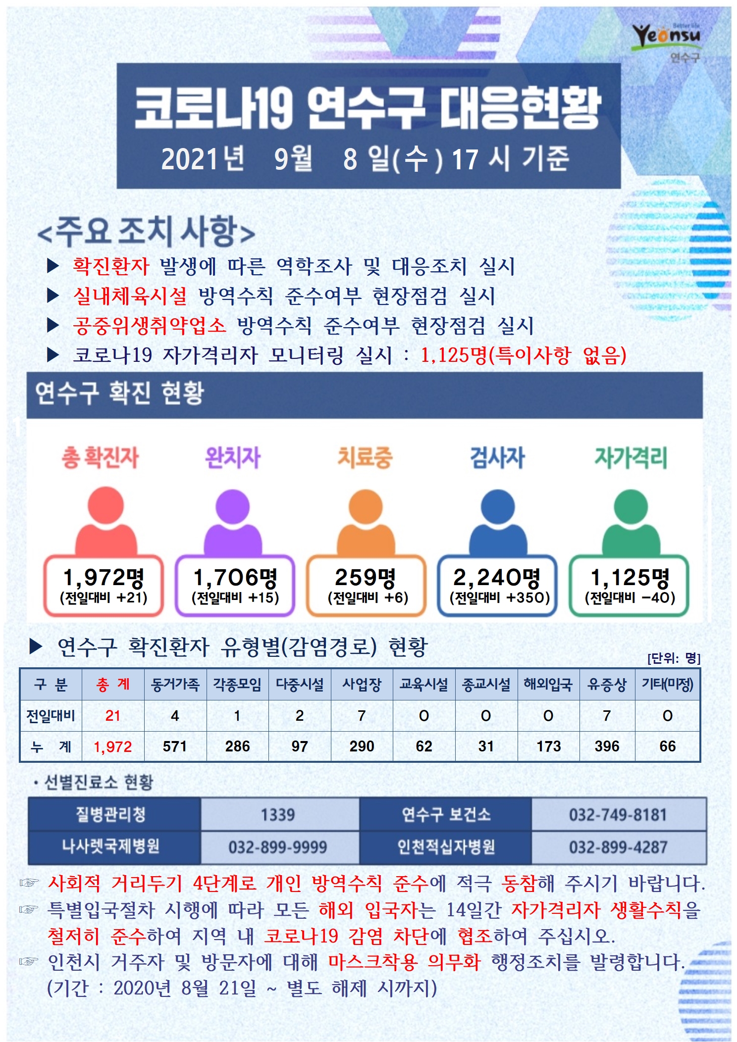 0908 코로나19 연수구 대응현황의 1번째 이미지