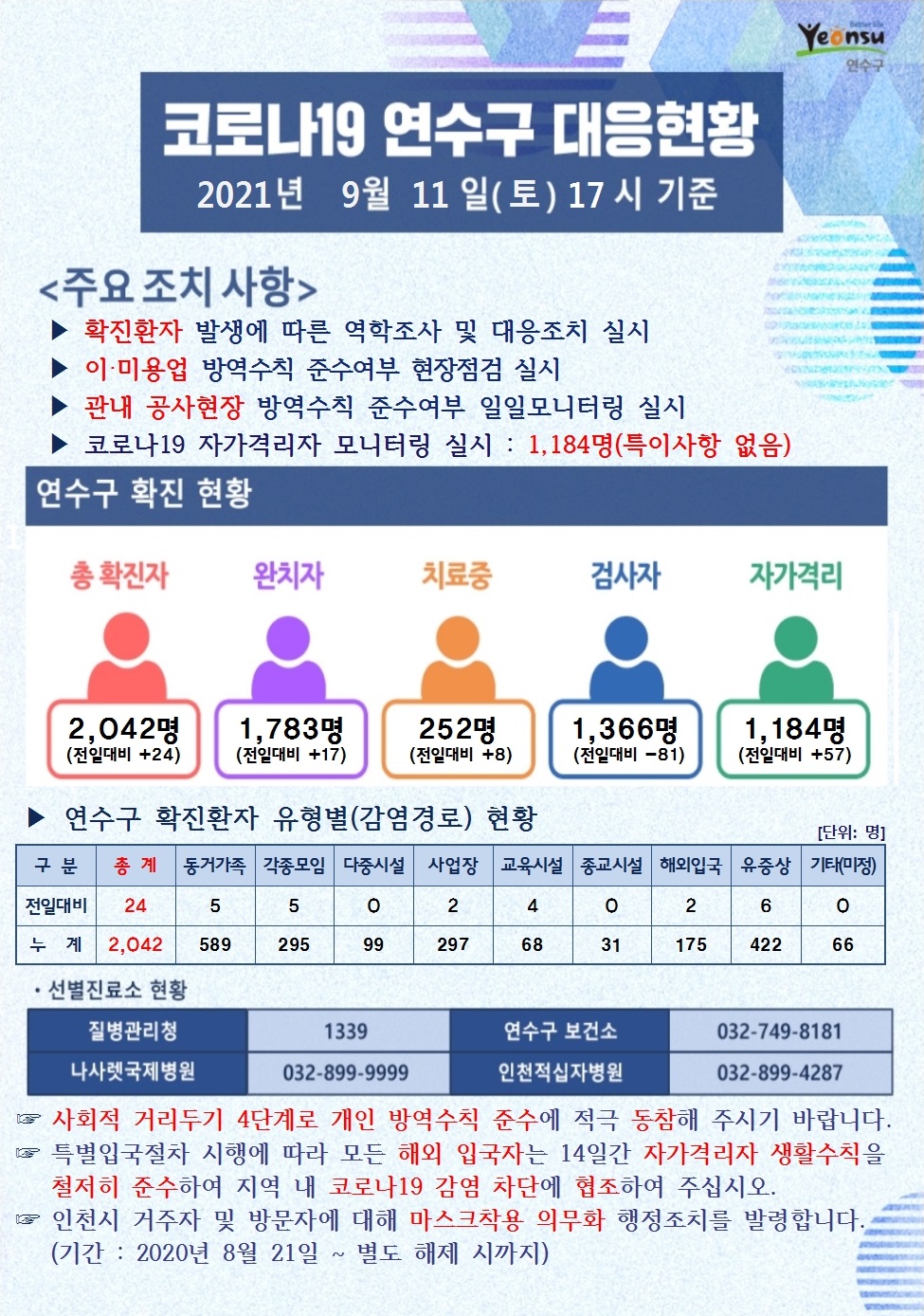 0911 코로나19 연수구 대응현황의 1번째 이미지