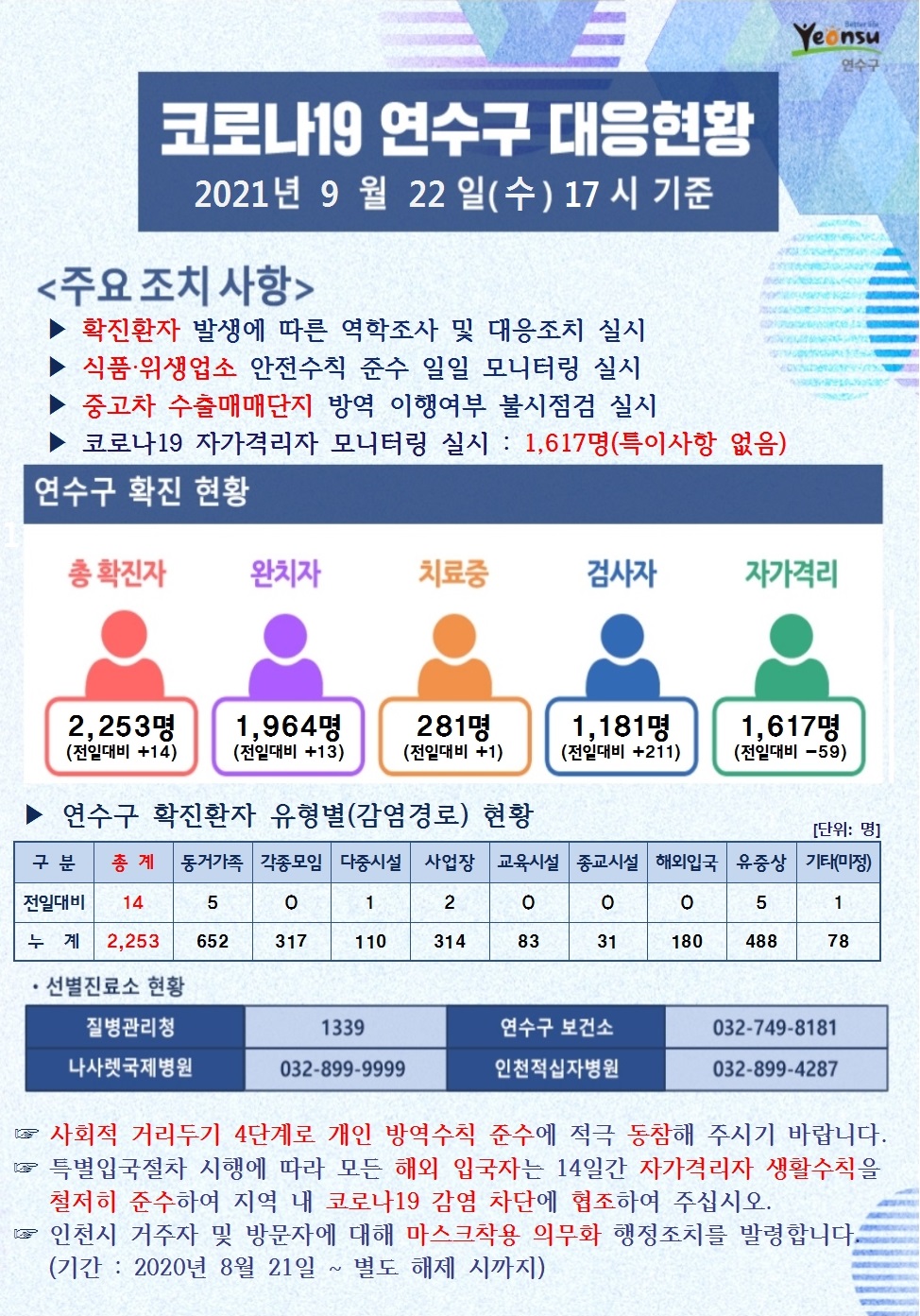 0922 코로나19 연수구 대응현황의 1번째 이미지