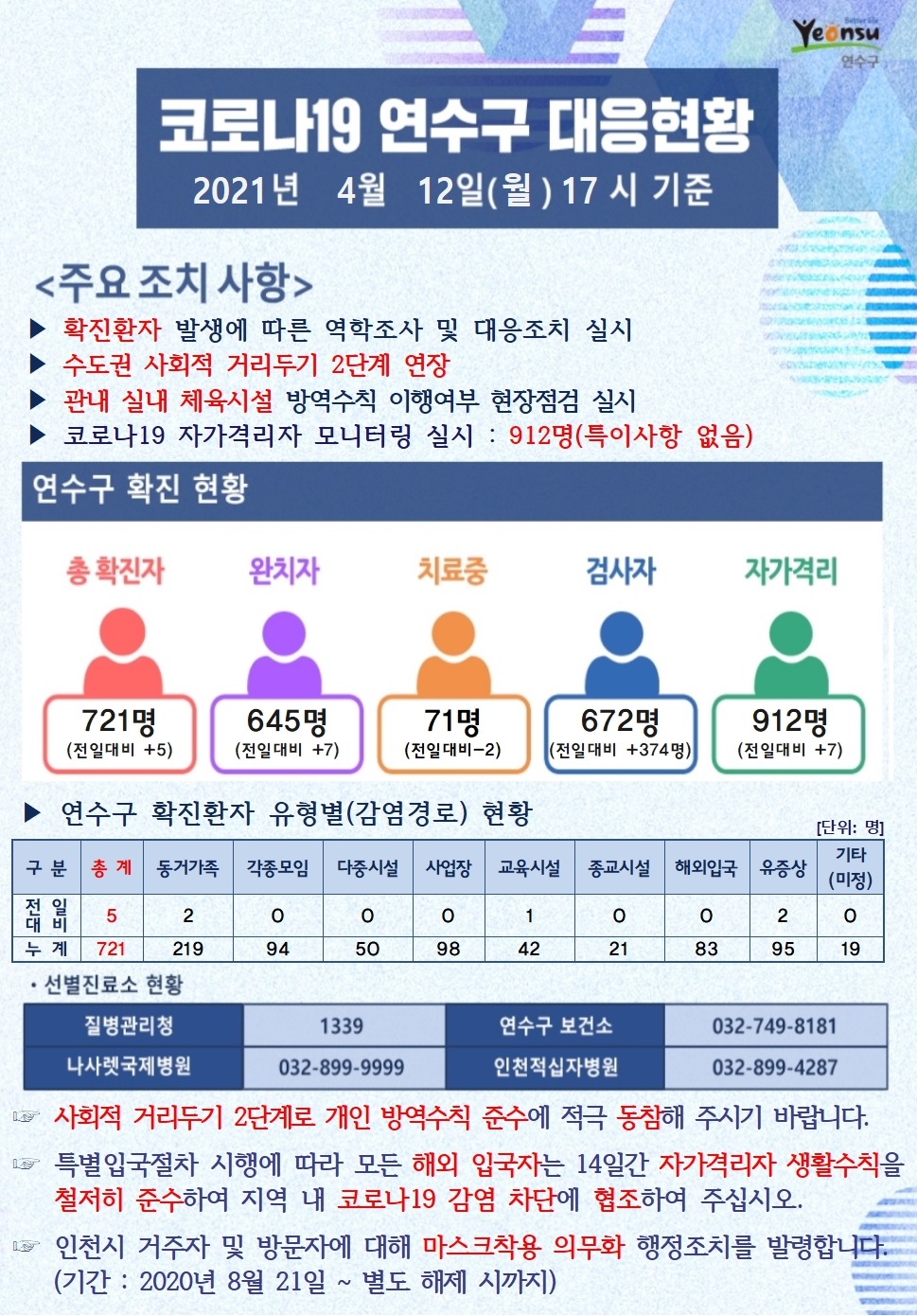 0412 코로나19 연수구 대응현황의 1번째 이미지