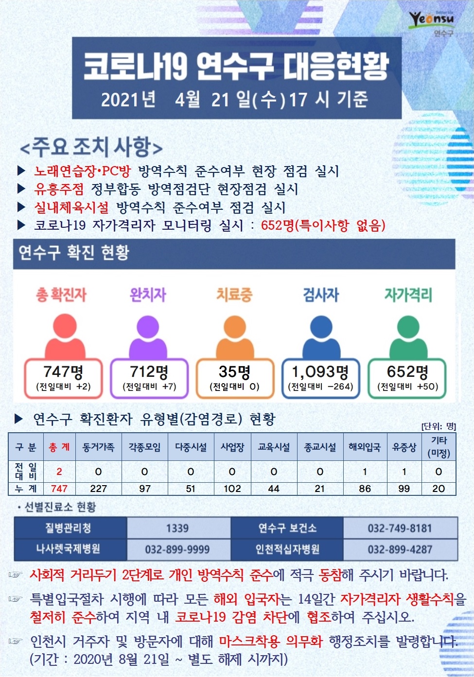 0421 코로나19 연수구 대응현황의 1번째 이미지