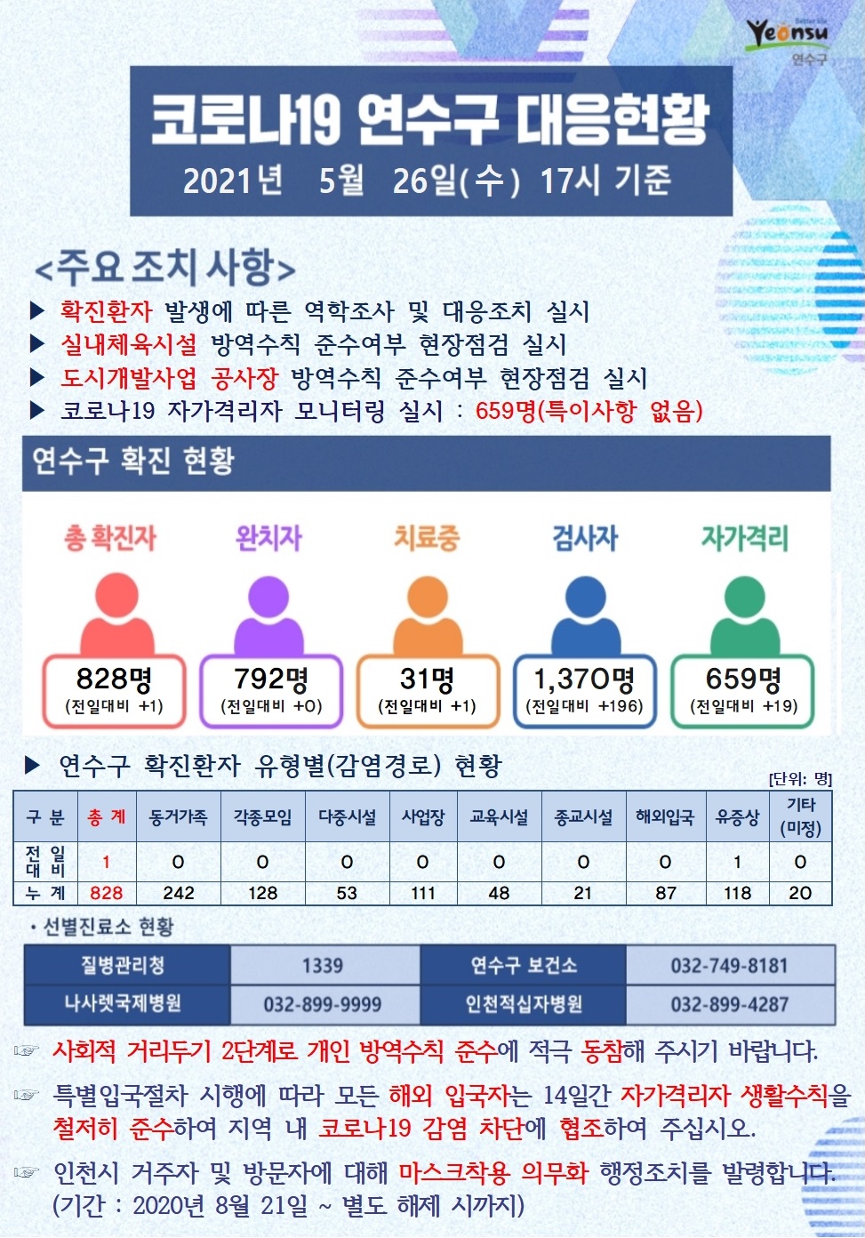 0526 코로나19 연수구 대응현황의 1번째 이미지