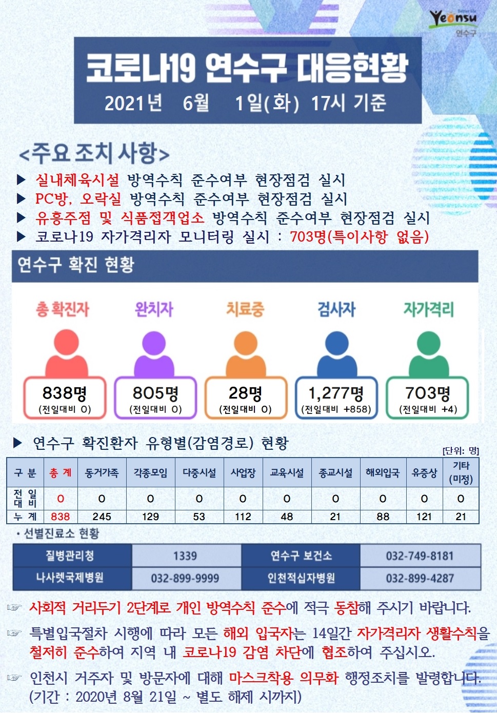 0601 코로나19 연수구 대응현황의 1번째 이미지