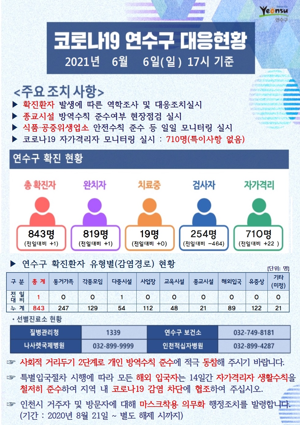 0606 코로나19 연수구 대응현황의 1번째 이미지