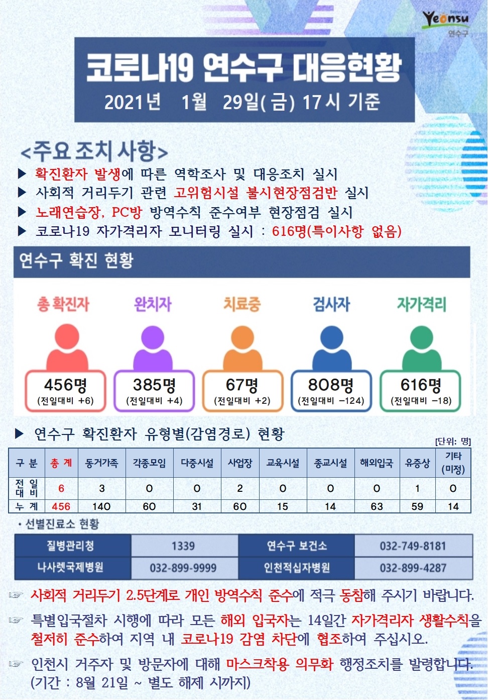 0129 코로나19 연수구 대응현황의 1번째 이미지