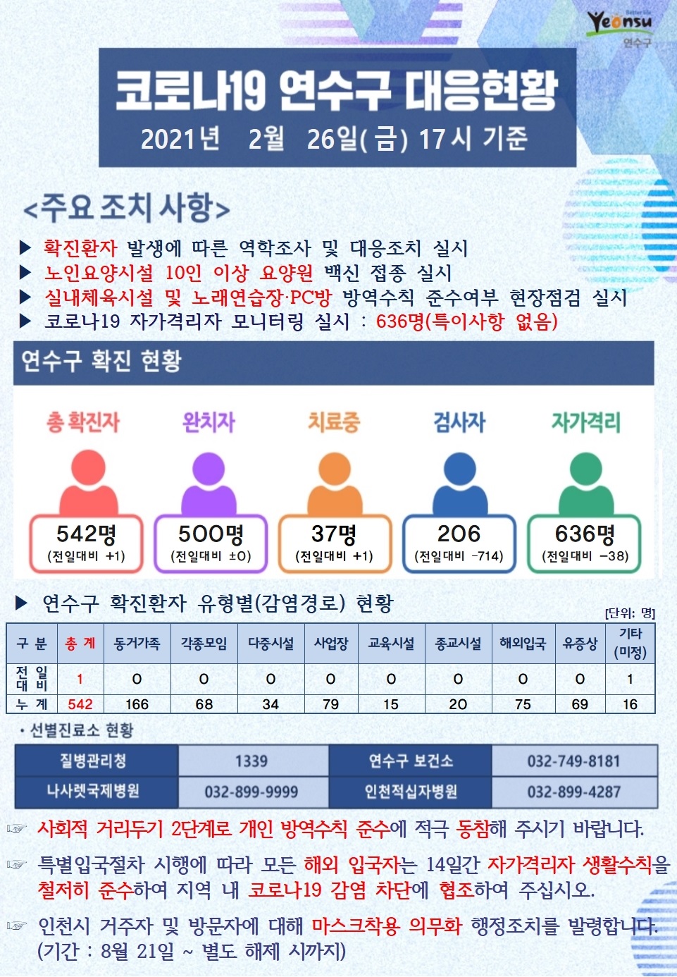 0226 코로나19 연수구 대응현황의 1번째 이미지