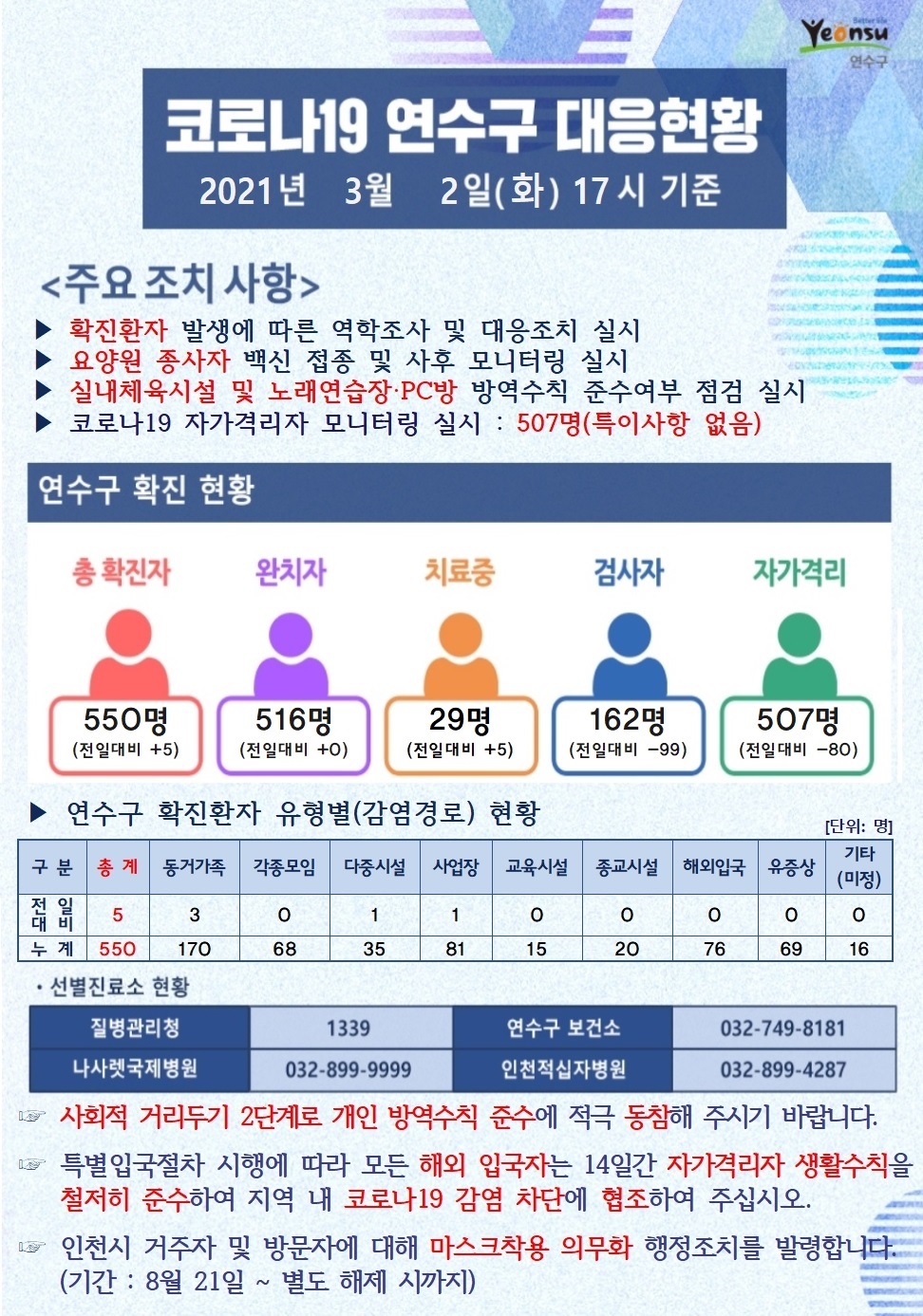 0302 코로나19 연수구 대응현황의 1번째 이미지