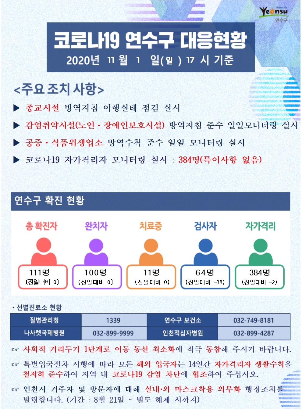 1101 코로나19 연수구 대응현황의 1번째 이미지