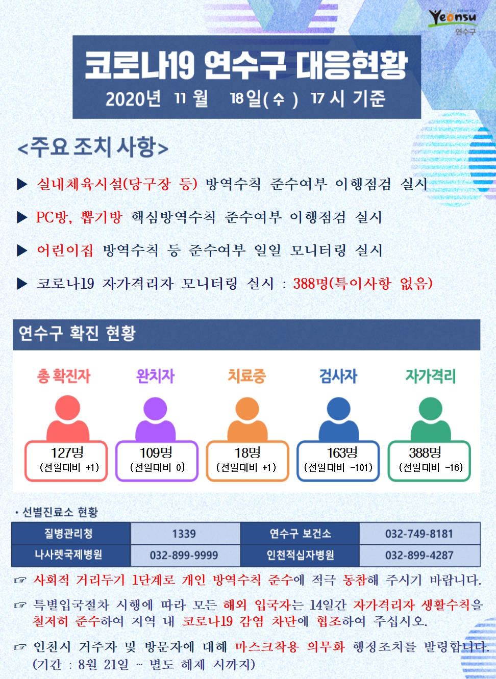 1118 코로나19 연수구 대응현황의 1번째 이미지