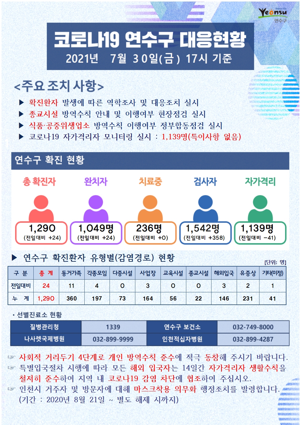 0730 코로나19 연수구 대응현황의 1번째 이미지