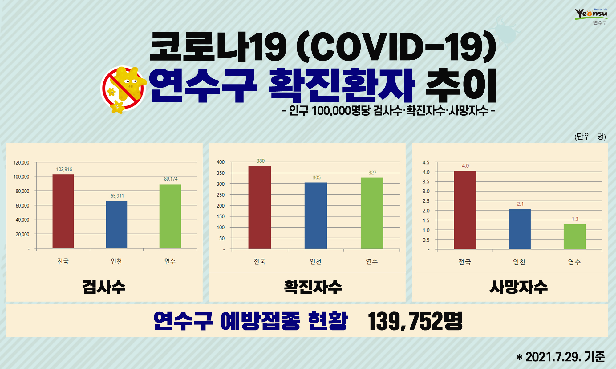 코로나19 연수구 확진환자 추이(2021. 7. 29. 기준)의 1번째 이미지