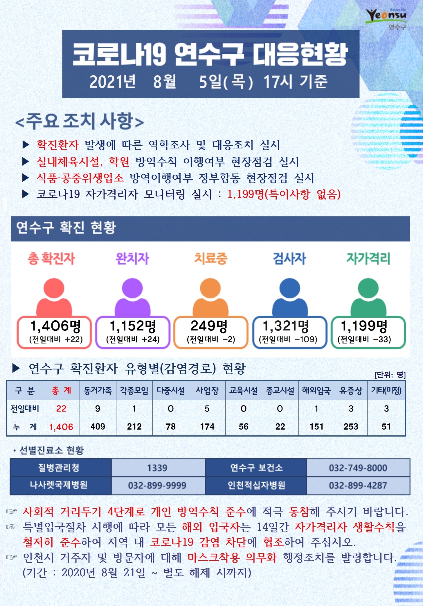 0805 코로나19 연수구 대응현황의 1번째 이미지