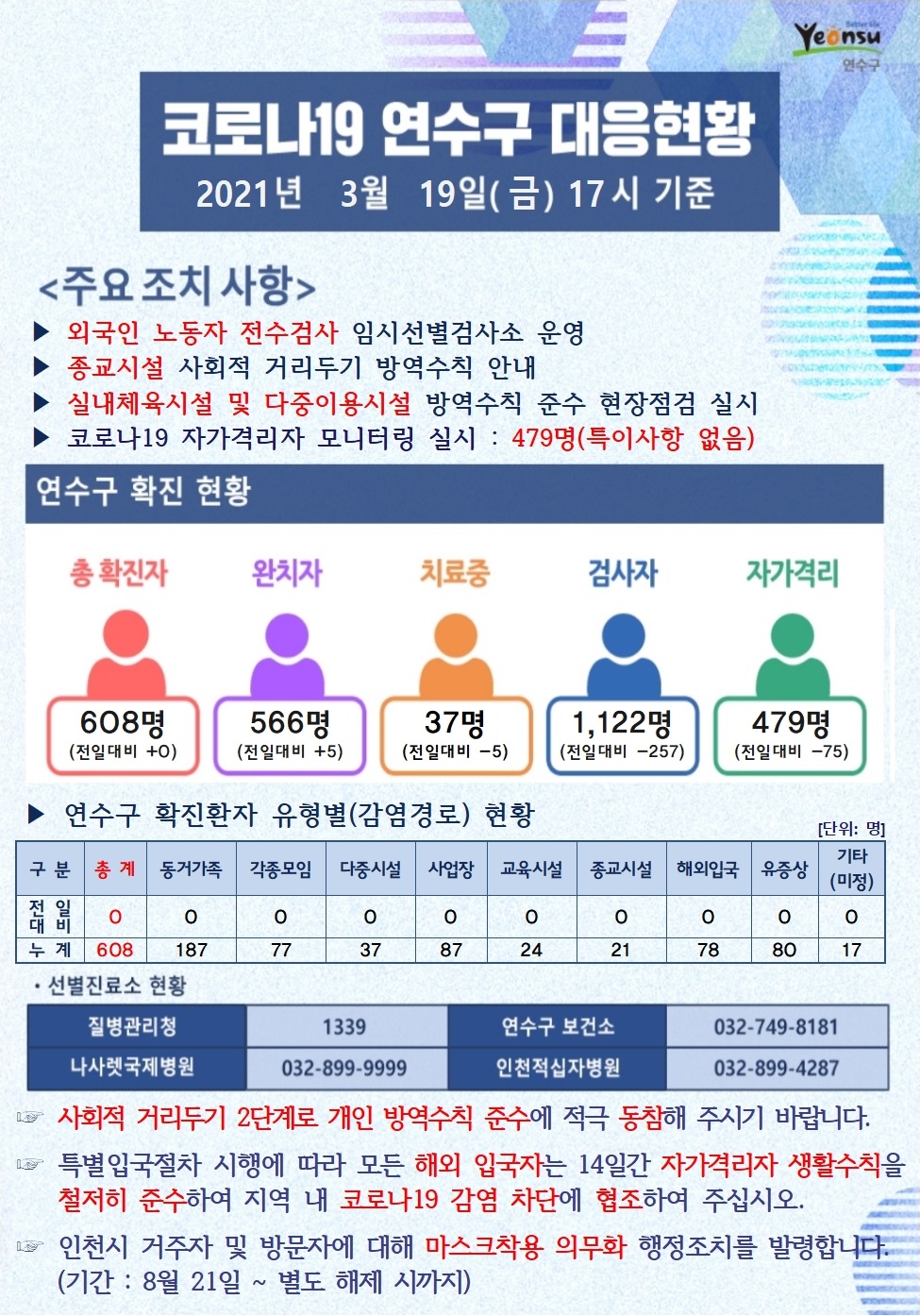 0319 코로나19 연수구 대응현황의 1번째 이미지