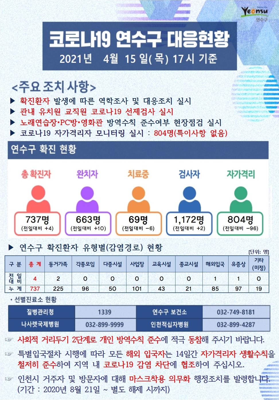 0415 코로나19 연수구 대응현황의 1번째 이미지