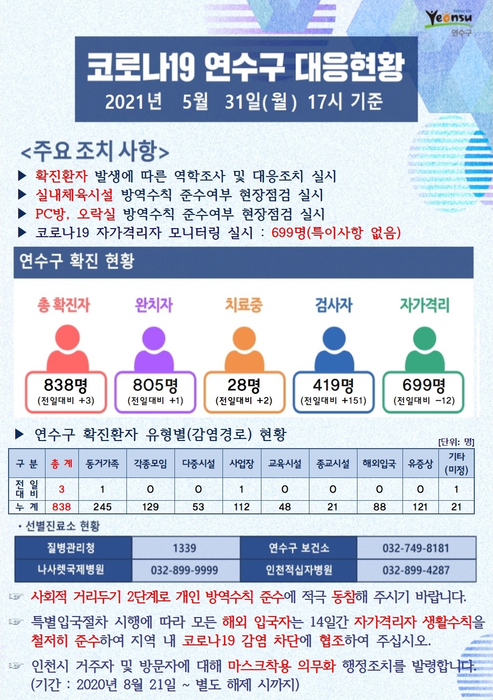 0531 코로나19 연수구 대응현황의 1번째 이미지