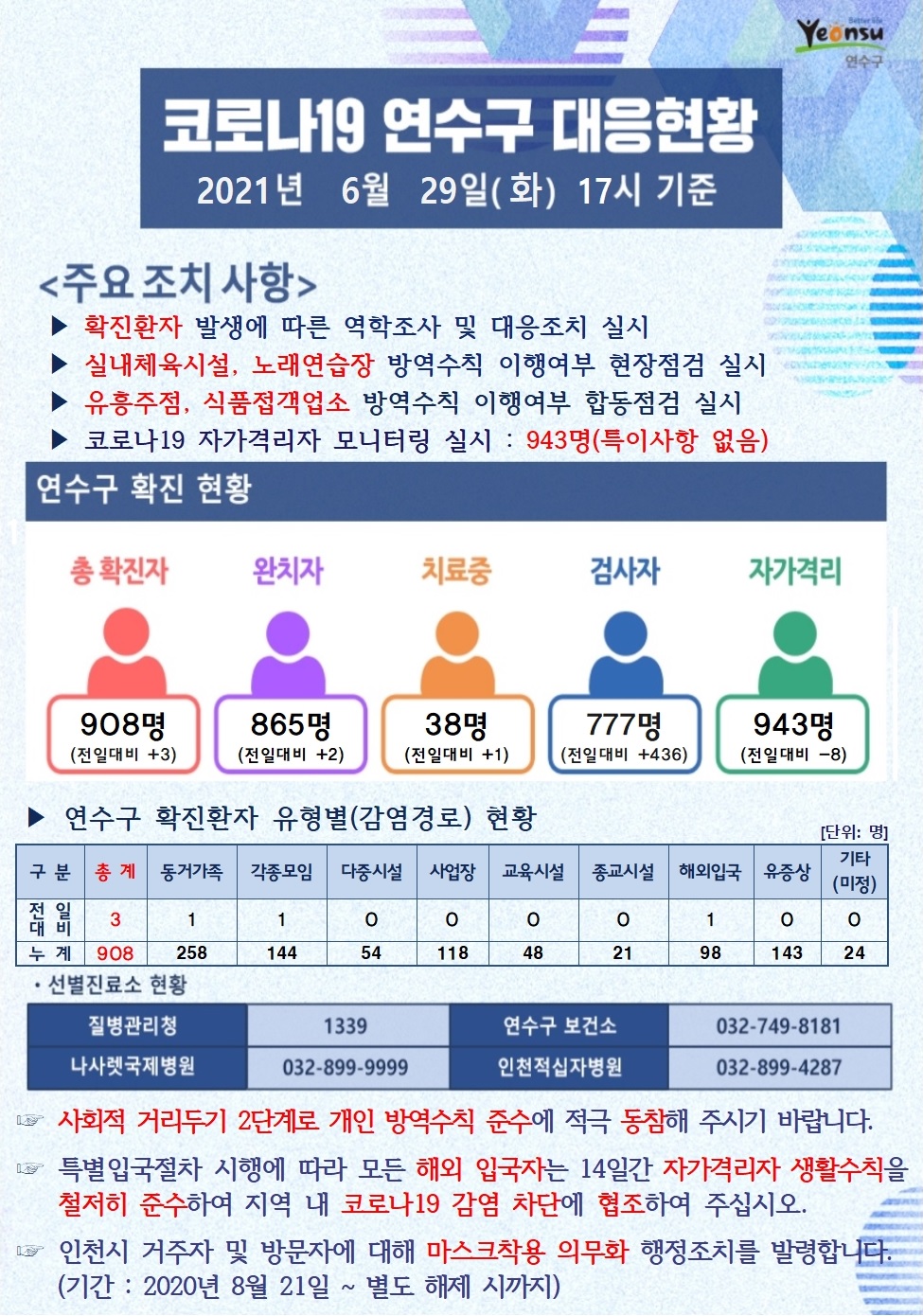 0629 코로나19 연수구 대응현황의 1번째 이미지