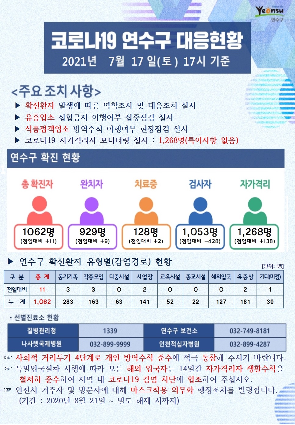 0717 코로나19 연수구 대응현황의 1번째 이미지