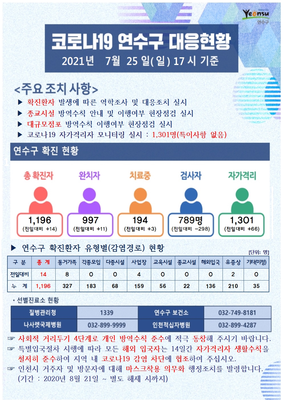 0725 코로나19 연수구 대응현황의 1번째 이미지