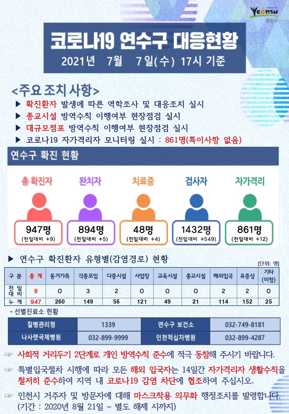 0707 코로나19 연수구 대응현황의 1번째 이미지