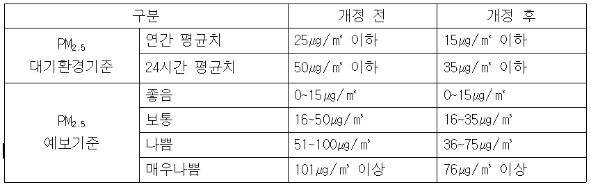 미세먼지(PM2.5) 환경기준, 예보기준 개정, 시행 안내의 1번째 이미지