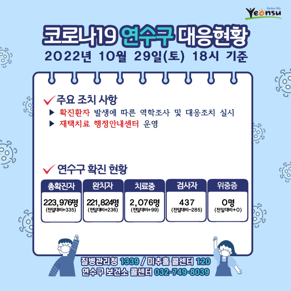 코로나19 연수구 대응현황 2022년 10월 29일(토) 18시 기준 주요 조치 사항 확진환자 발생에 따른 역학조사 및 대응조치 실시 재택치료 행정안내센터 운영 감염취약집단 코로나19 선제적 주기검사 실시 연수구 확진 현황 총확진자 : 223,976명(전일대비335) 완치자 : 221,824명(전일대비236) 치료중 : 2,076명(전일대비99) 검사자 :437명(전일대비-285) 위중증 : 0명(전일대비0) 질병관리청 1339 미추홀콜센터 120 연수구 보건소 콜센터 032-749-8039