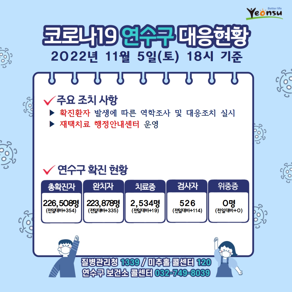 코로나19 연수구 대응현황 2022년 11월 5일(토) 18시 기준 주요 조치 사항 확진환자 발생에 따른 역학조사 및 대응조치 실시 재택치료 행정안내센터 운영 감염취약집단 코로나19 선제적 주기검사 실시 연수구 확진 현황 총확진자 : 226,508명(전일대비354) 완치자 : 223,878명(전일대비335) 치료중 : 2,534명(전일대비19) 검사자 : 536명(전일대비224) 위중증 : 0명(전일대비0) 질병관리청 1339 미추홀콜센터 120 연수구 보건소 콜센터 032-749-8039 

