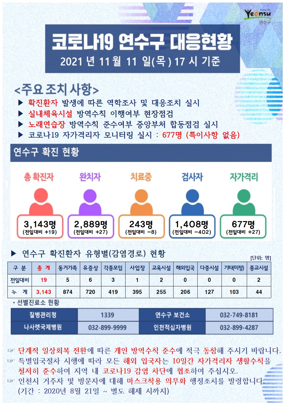 1111코로나19 연수구 대응상황의 1번째 이미지