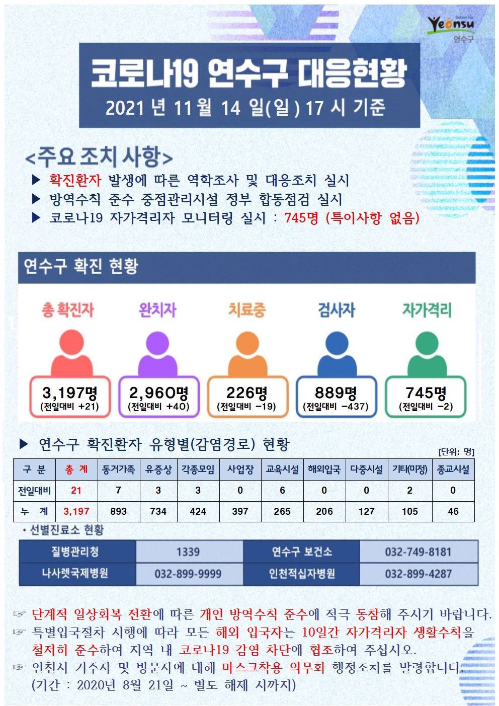 1114 코로나19 연수구 대응상황의 1번째 이미지