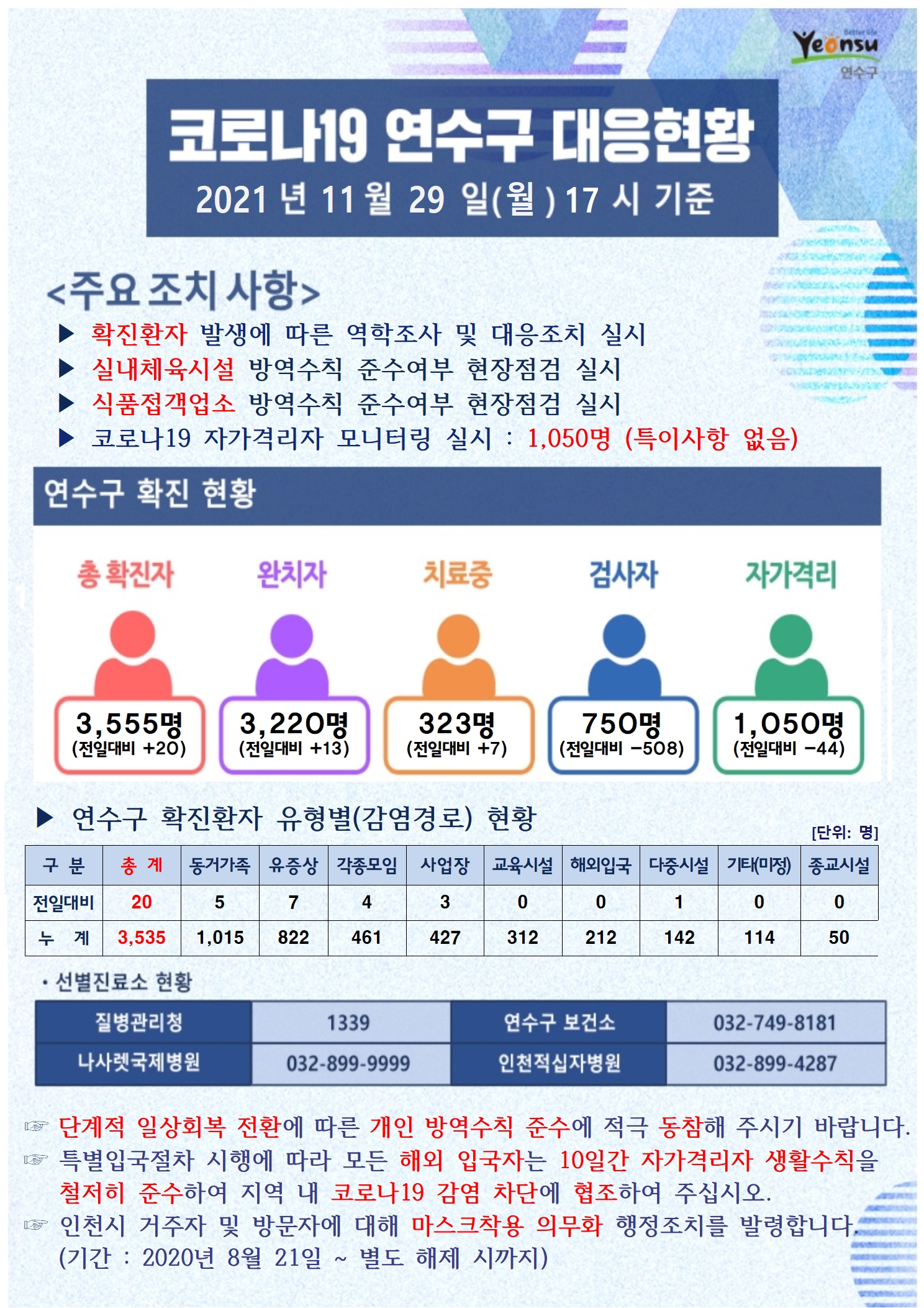 1129 코로나19 연수구 대응상황의 1번째 이미지