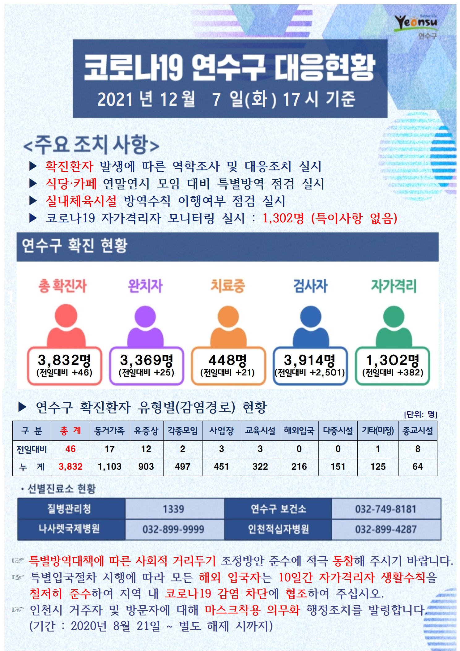 1207 코로나19 연수구 대응상황의 1번째 이미지