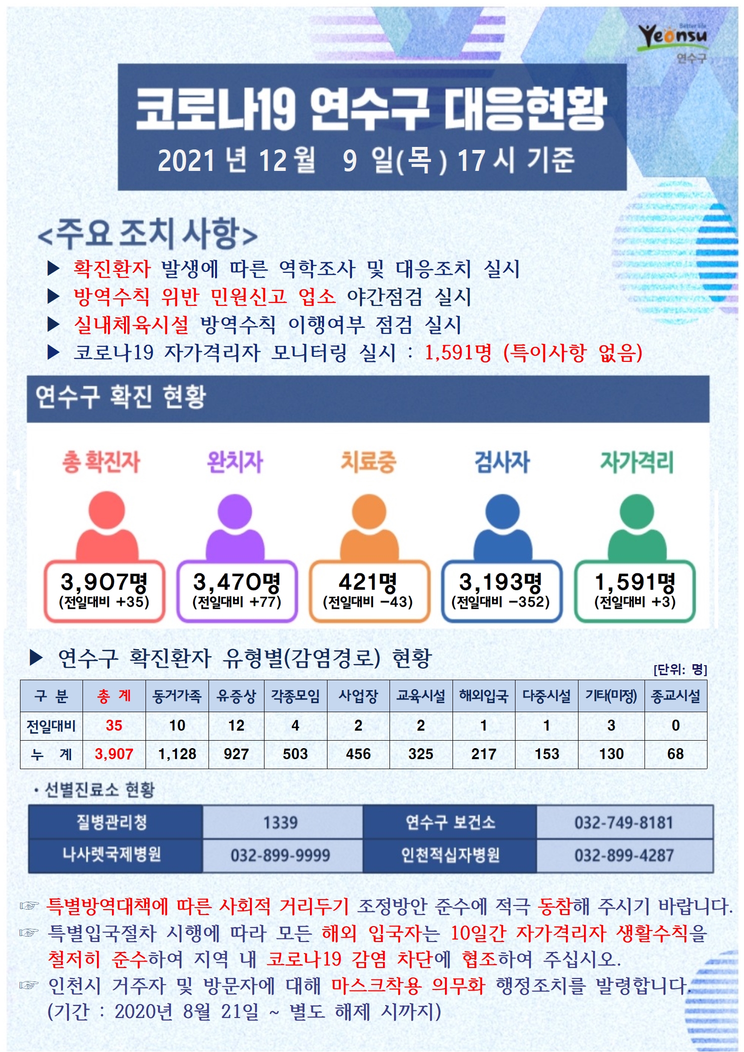 1209 코로나19 연수구 대응상황의 1번째 이미지